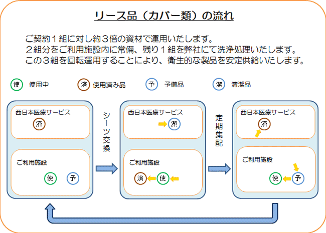 リース品の流れ　図