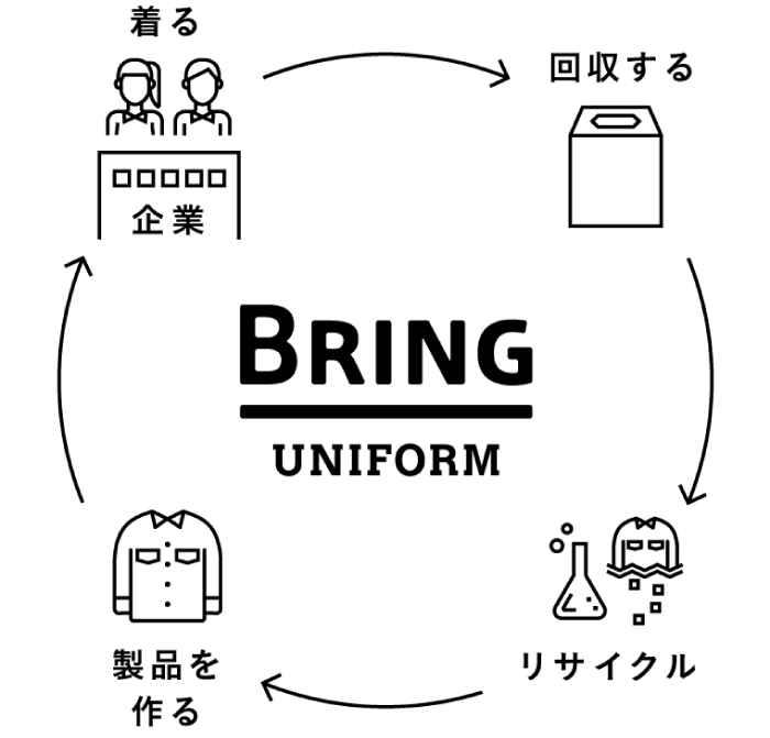 BRING UNIFORMのサイクル